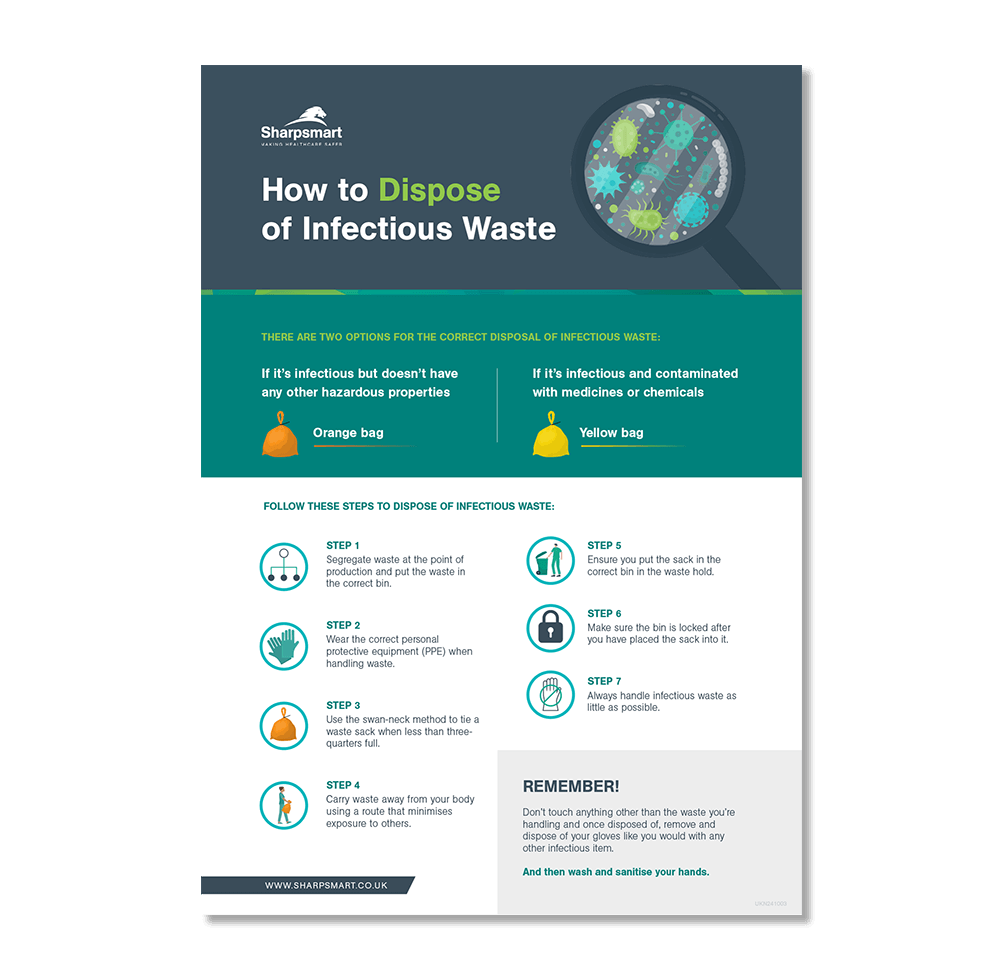 How to Dispose of Infectious Waste Poster Sharpsmart